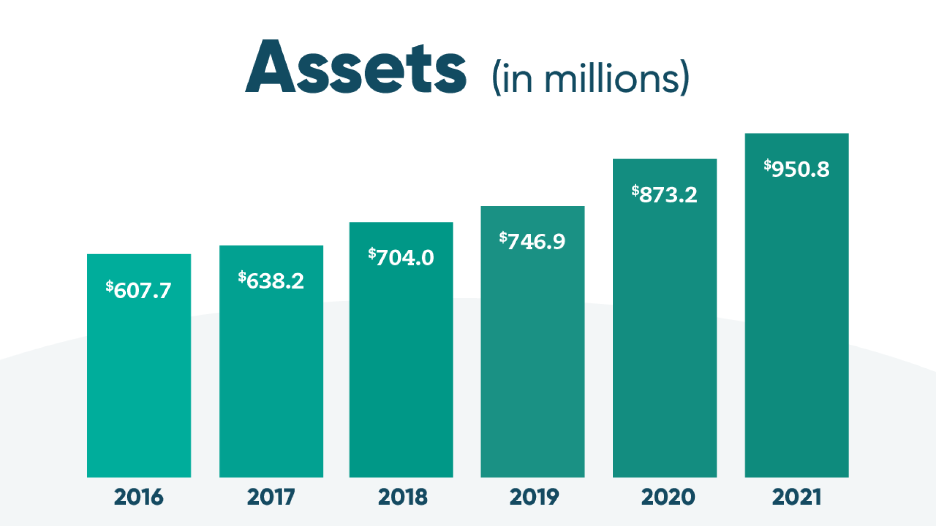 Assets (in millions): $950.8 in 2021, $873.2 in 2020, $746.9 in 2019, $704.0 in 2018, $638.2 in 2017, and $607.7 in 2016